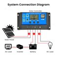 thumbnail image 3 of Controlador de carga solar 30A, controlador de cargador de panel solar 12V/24V, pantalla LCD ajustable multifunción con temporizador de puerto USB dual, 3 of 5