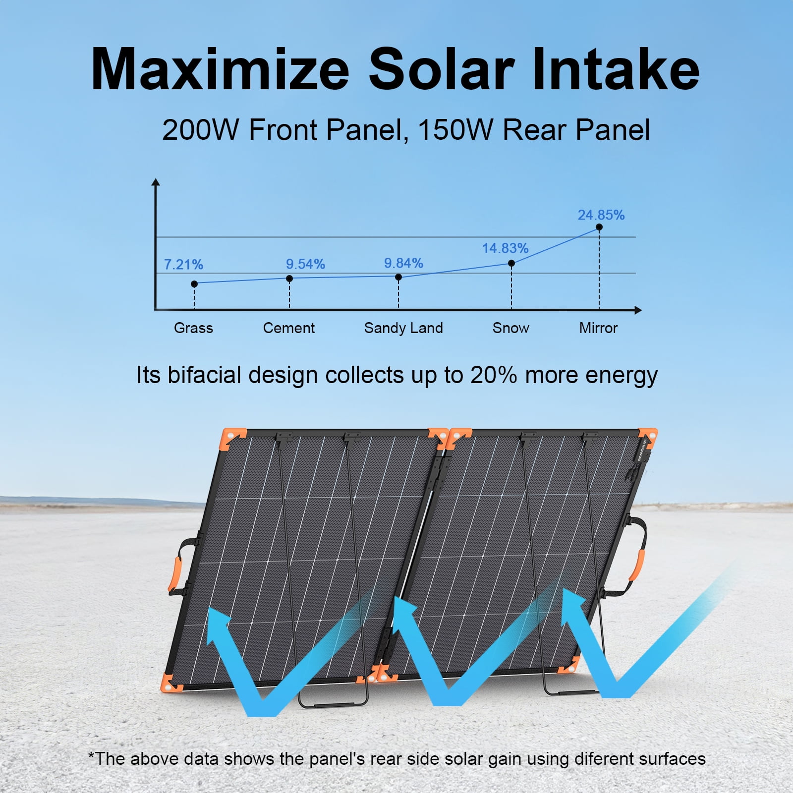 MHPOWOS 200W Portable Bifacial Solar Panel IP68 ETFE Aluminum Frame 7-in-1 Charge Cable for Outdoor Home RV Off Grid