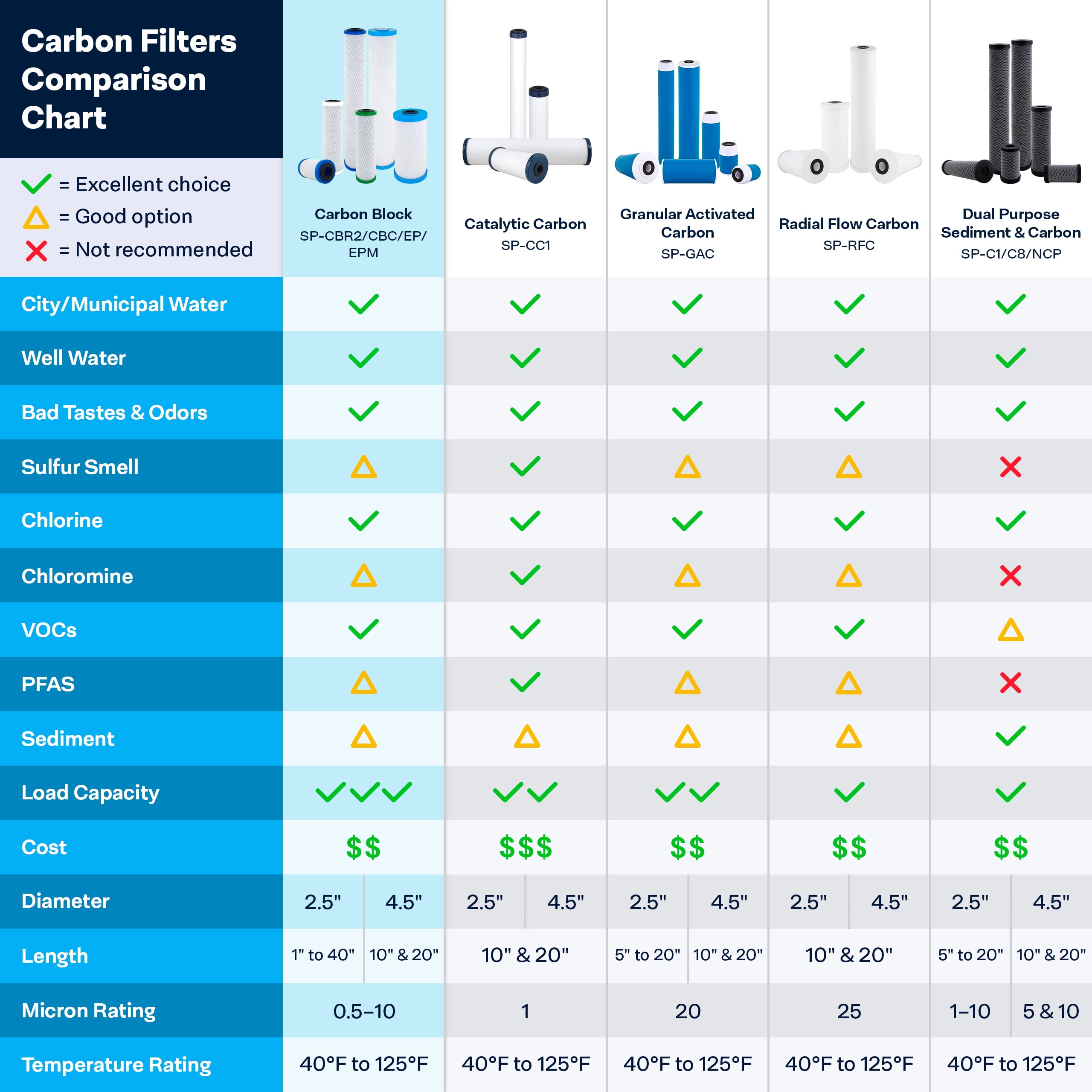 SpiroPure SP-CBC-BB 10x4.5 1 Micron NSF Certified Coconut Shell Carbon Block Water Filter Cartridge CB-45-1001 (Case of 6)