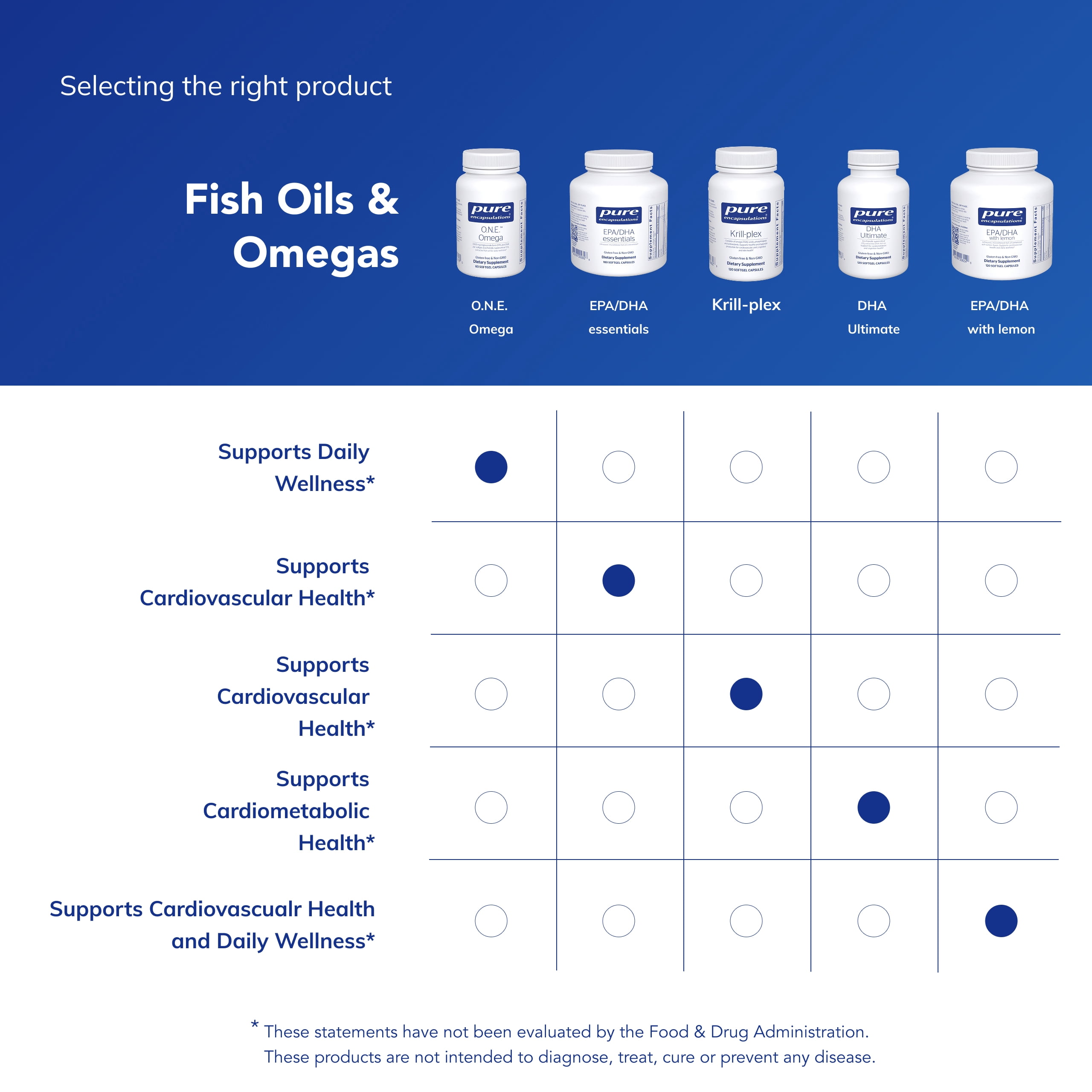 Pure Encapsulations O.N.E. Omega - Fish Oil Supplement for Heart Health, Joints, Skin, Eyes, and Cognition* - Fish Oil Concentrate with EPA and DHA - 60 Softgel Capsules