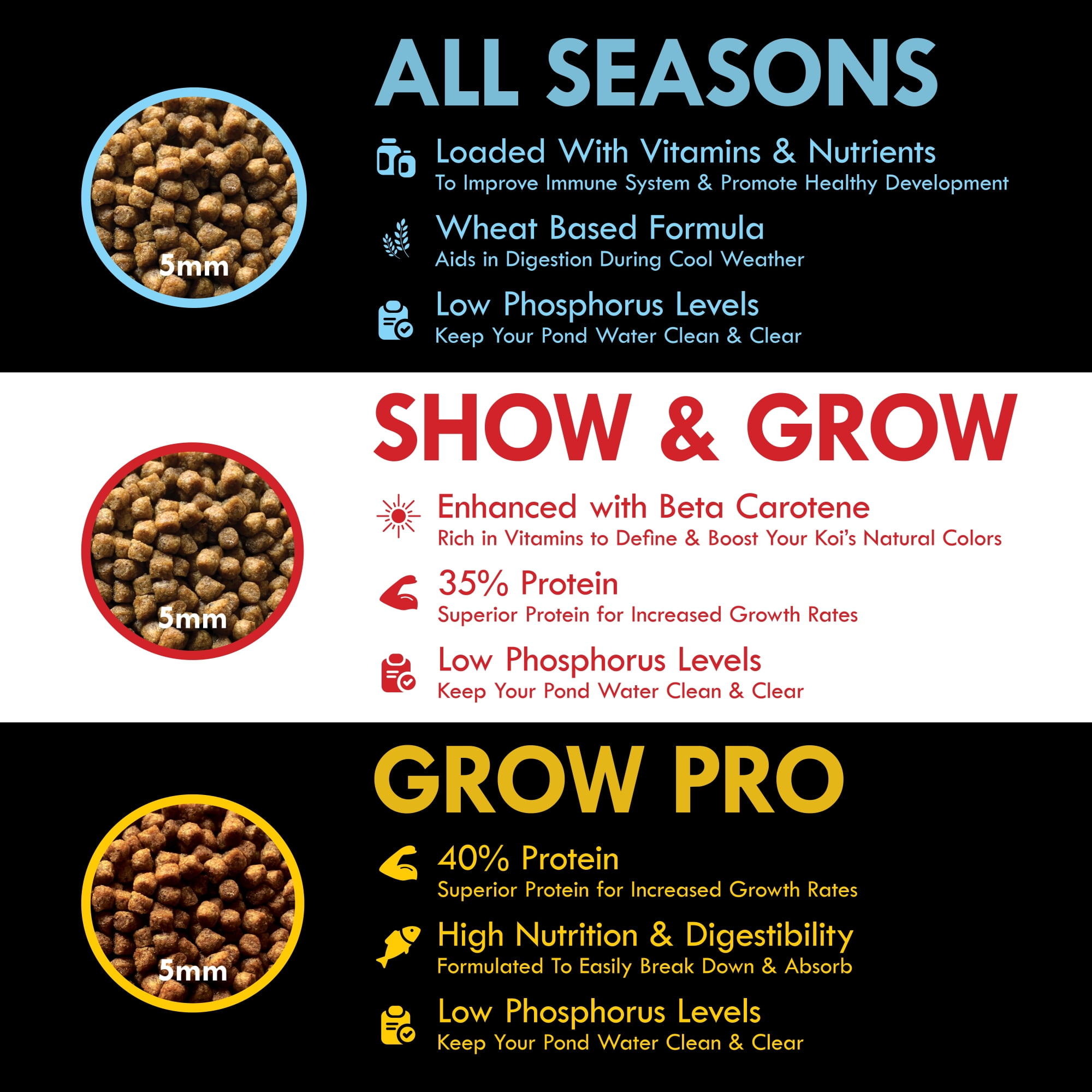 Half Off Ponds Grow Pro Koi and Goldfish 5mm Food Pellets, 20 lb Bag