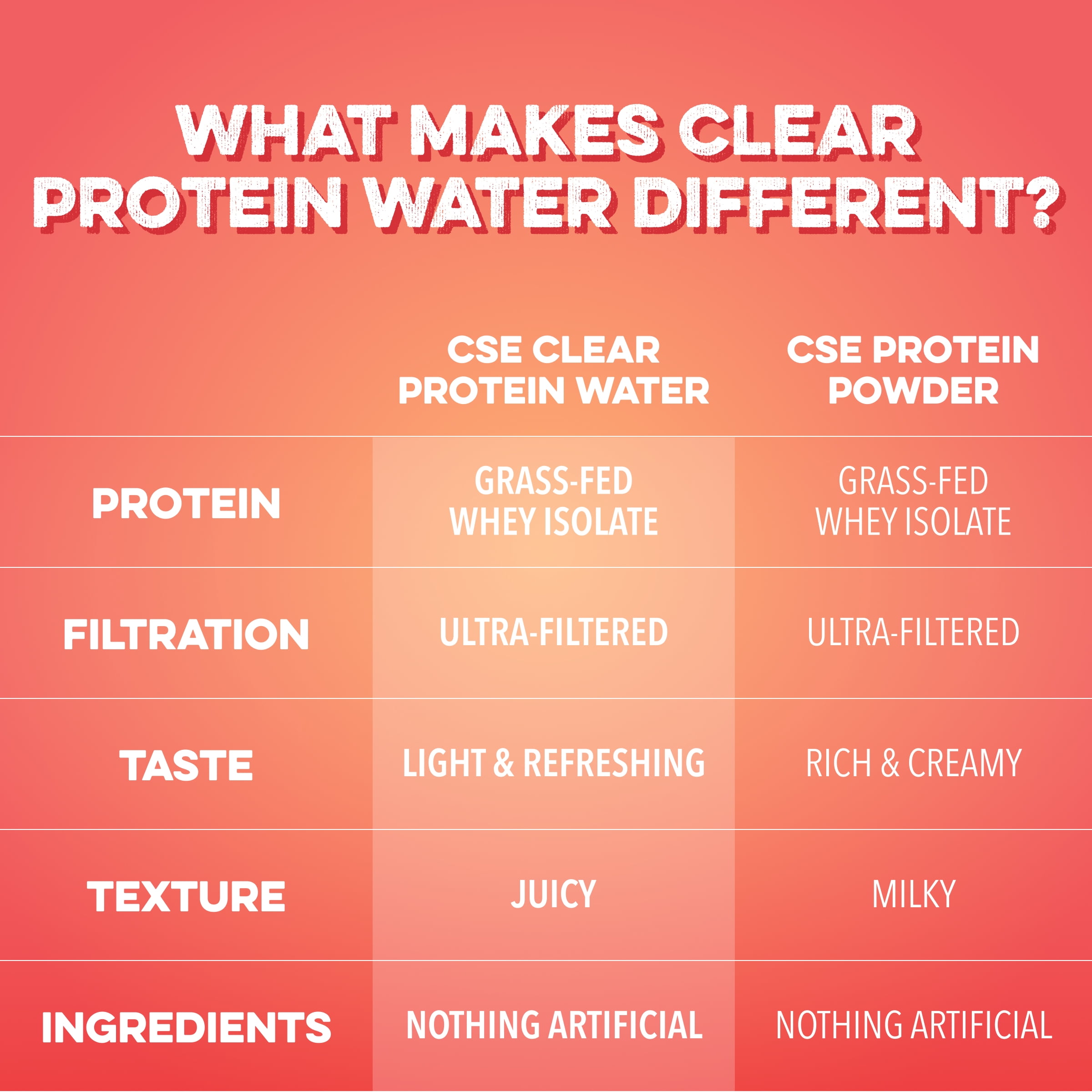 (3 pack) Clean Simple Eats Clear Protein Water Peach Mango Crème, 8 Pack, 12 fl oz Cans