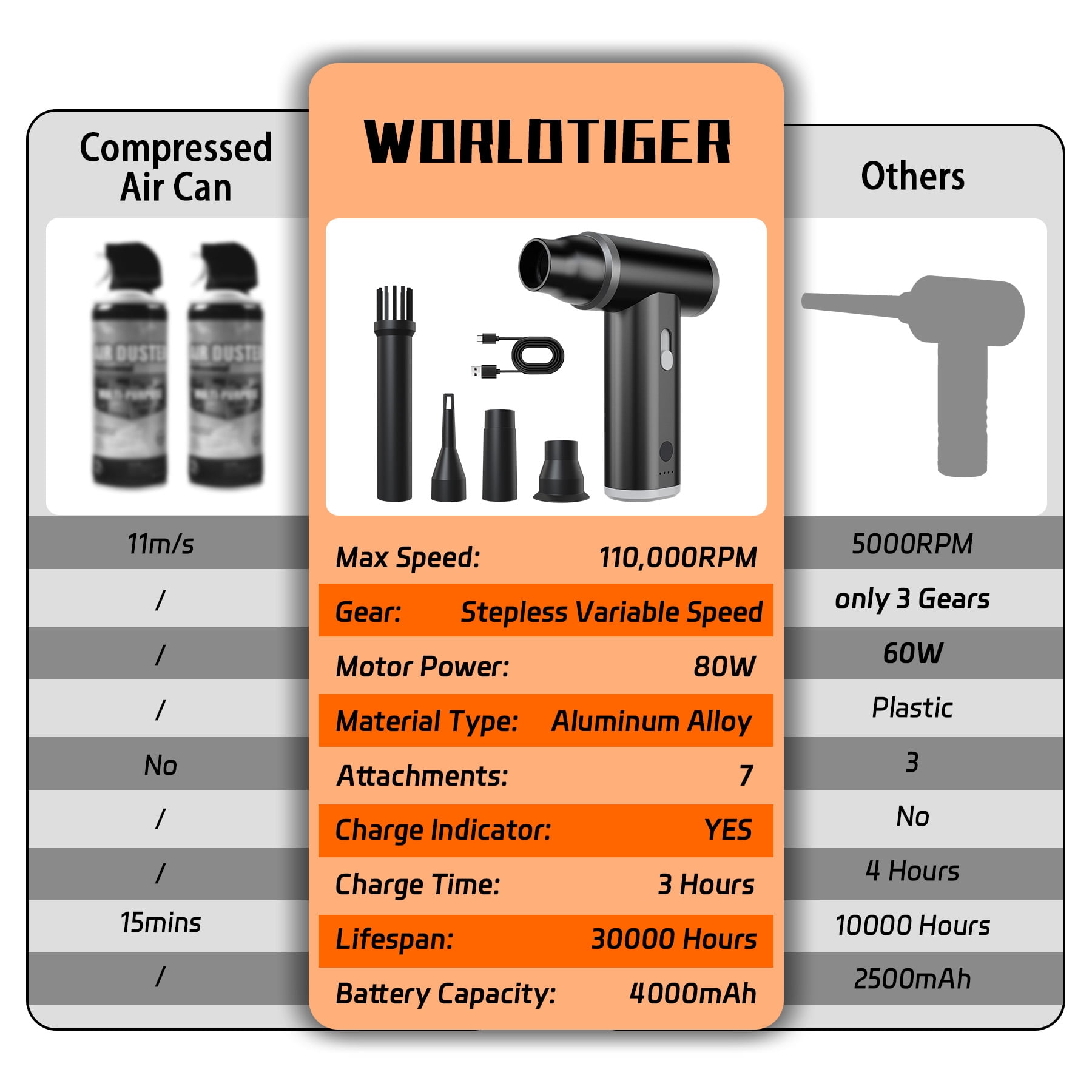 WORLDTIGER Cordless Compressed Air Duster-110,000 RPM for Office & Car, Replaces Canned Air Cans
