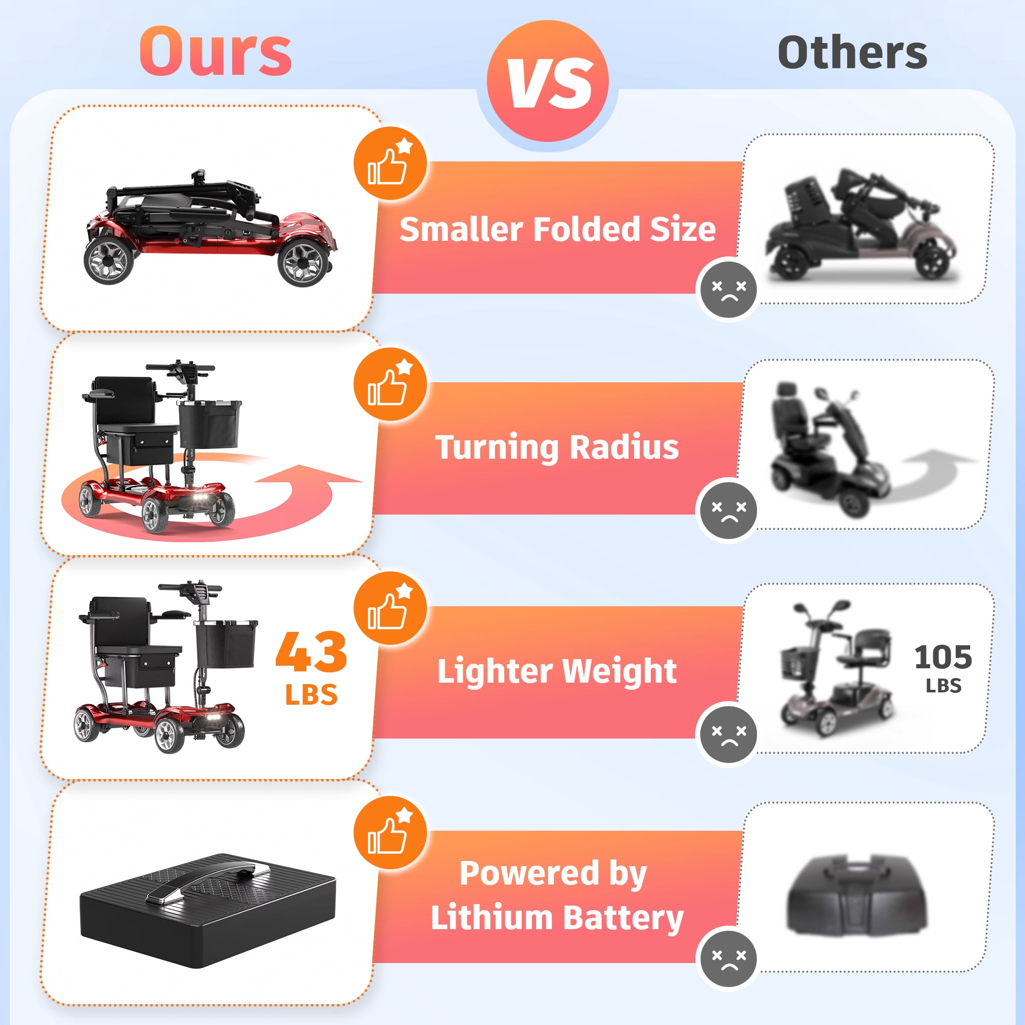 EAGLOG Light Weight 4 Wheels Mobility Scooter for Seniors, Electric Folding Wheelchair Device for Travel, 12.4 Miles Range, Red