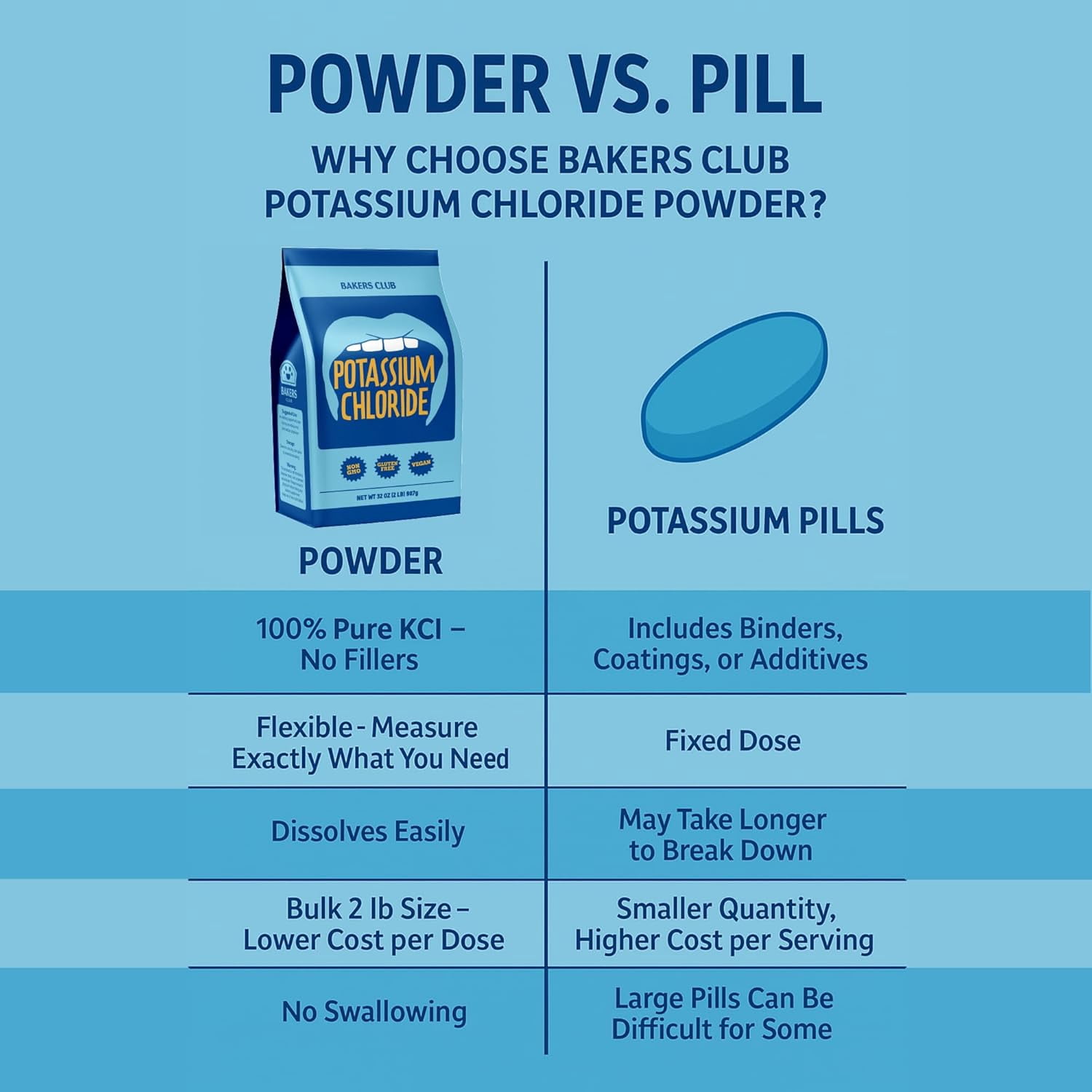 Potassium Chloride Powder 2 Pound - Sodium Free Salt Substitute - Food Grade, Filler Free, Easily Dissolves, Unflavored - Mineral Electrolyte Hydration Fluid Balance - Source of Fruits, Vegetables