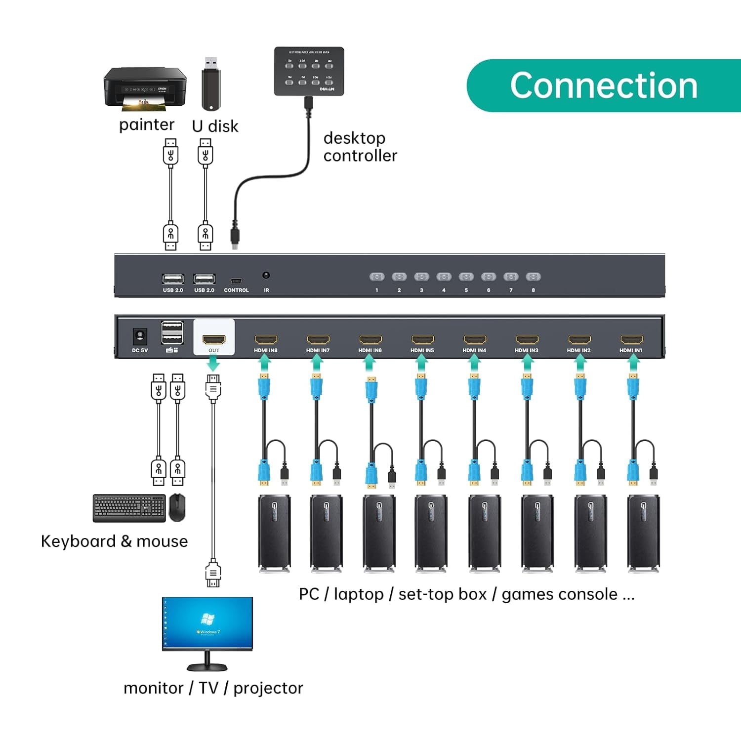 8 Port KVM Switch HDMI, 4K@30Hz 1U Rack Mount KVM Switch w/IR Remote & Wire-Desktop Controller & 8 HDMI KVM Cables & Rack Ears & Power Adapter