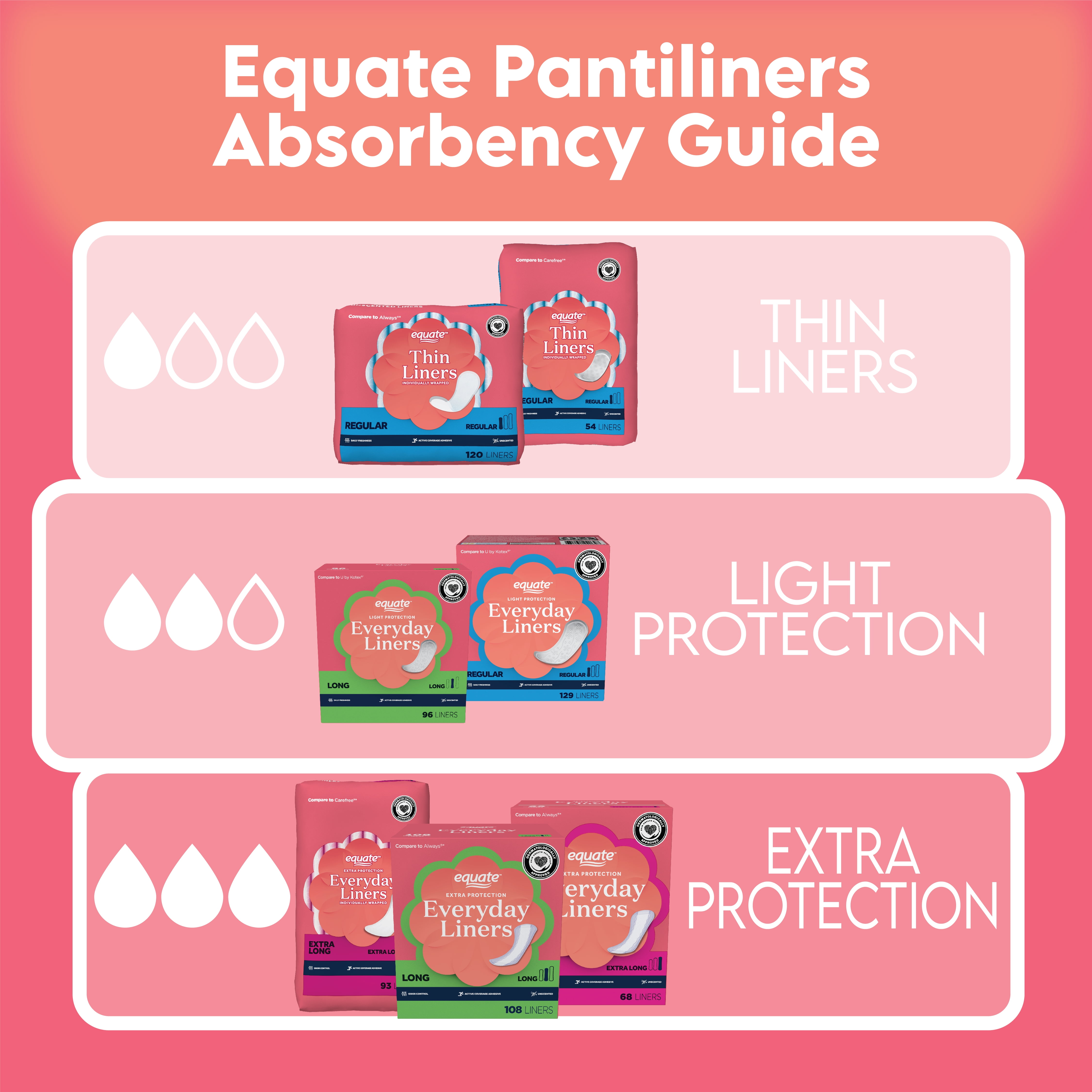 (2 pack) Equate Light Protection Everyday Panty Liners, Long Length, 96 Count