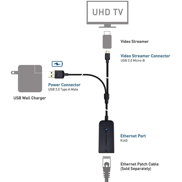 Adaptateur Usb 2.0 vers Rj45 / 2x Mirco Câble USB Lan Ethernet Adaptateur  pour  Fire Tv 3 ou Stick Gen 2