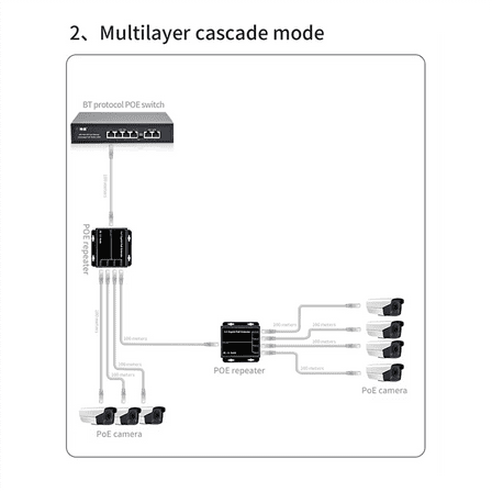 4 Port Gigabit POE Extender 100/1000Mbps 90W 1in Out PoE Repeater DIN Rail Network VLA pwm25