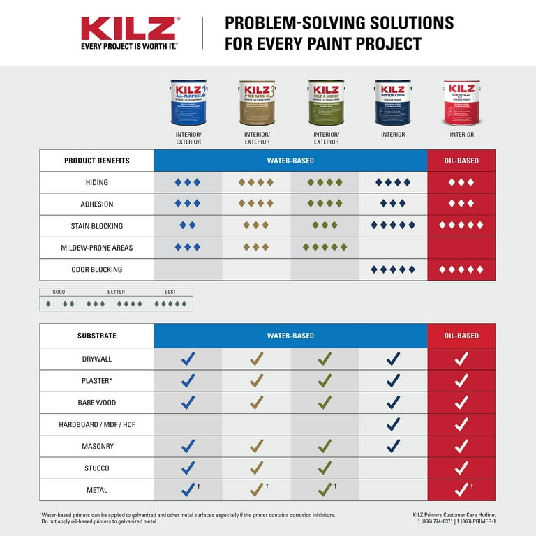 KILZ Original Oil-Based Stain Blocking Primer for Masonry & Latex
