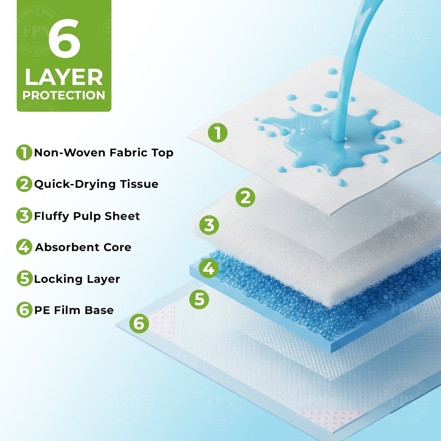 FPN Puppy Pads  Small 18"x13" - 100 Count Training Pads  – Leak-Proof, Fast-Drying, Odor Control, Disposable Dog Pads for Puppies and Pets