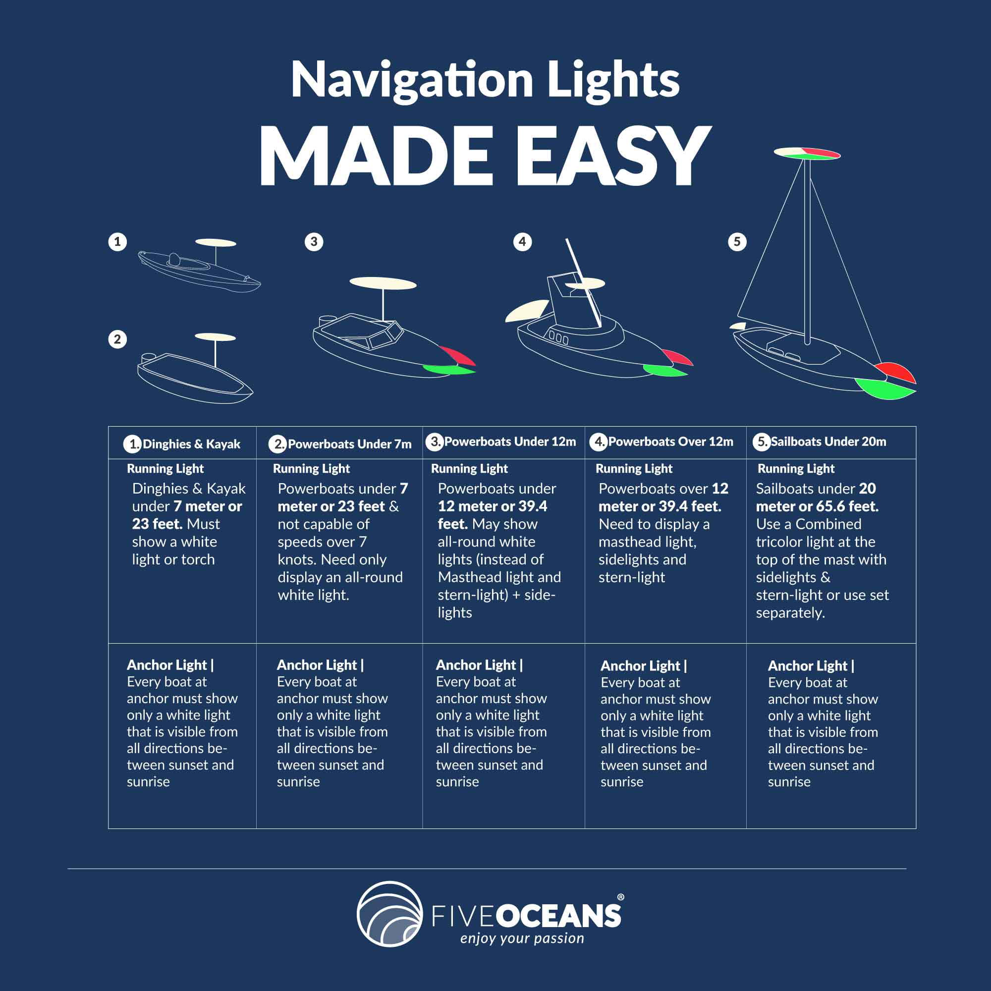 Five Oceans LED Boat Bow Navigation Deck Mount Stainless Steel Lights