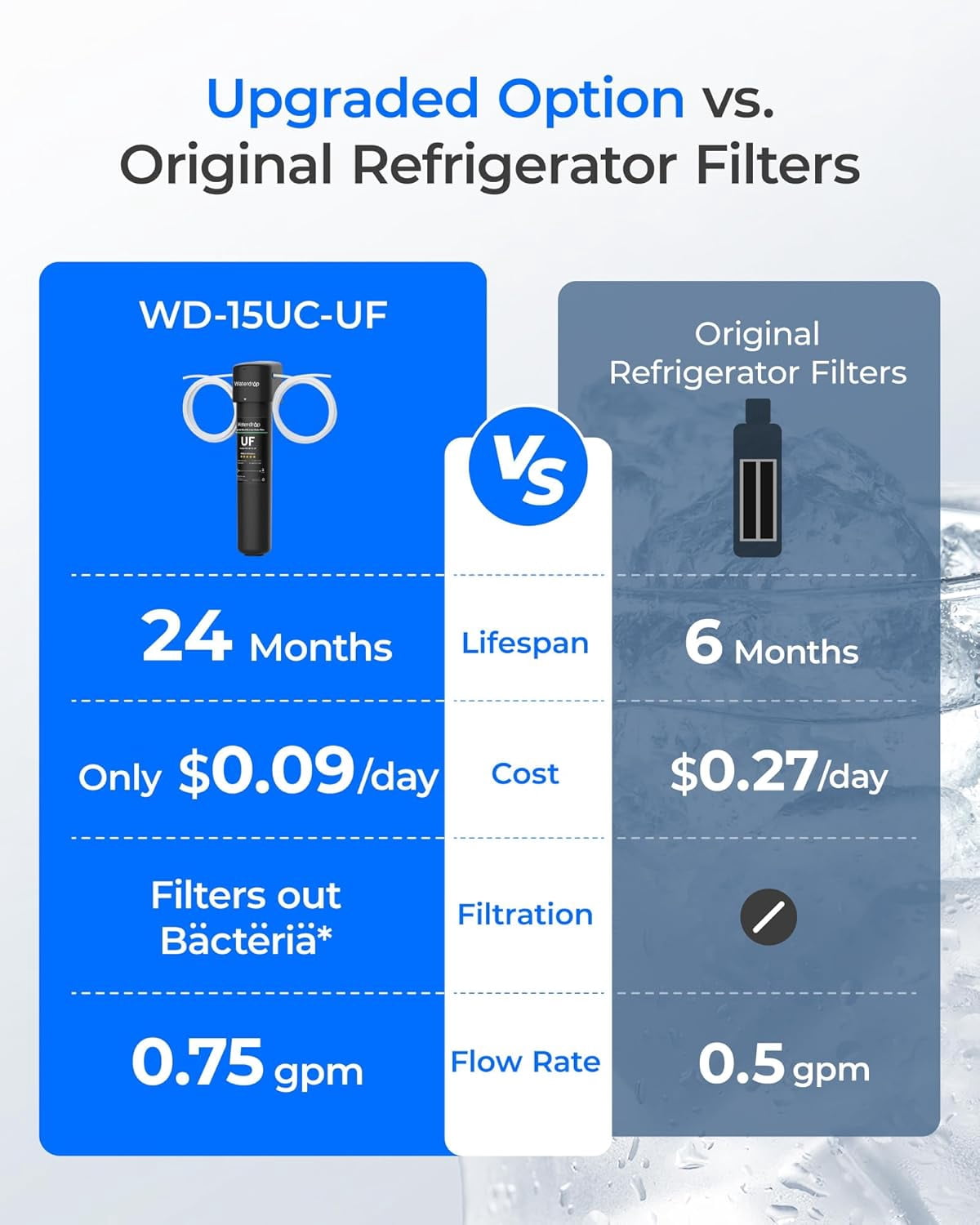 Waterdrop 15UC-UF Water Filter System, 0.01 μm Ultra Filtration for Baçtёria Reduction, NSF/ANSI 42 Certified, 1/4 inch Direct Connect to Refrigerators and Ice Makers, 16K Gallons Capacity, USA Tech