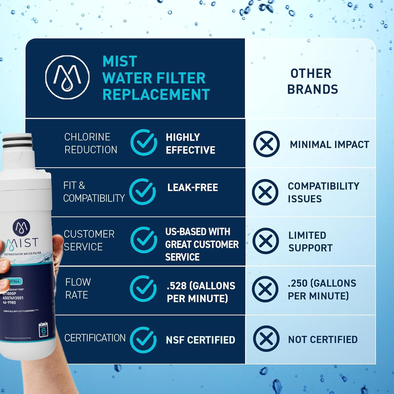 Mist Refrigerator Water Filter, Compatible with LG LT1000P, ADQ747935, MDJ64844601, LMXS28626D, LT1000PC, LT-1000PC Kenmore 46-9980, 469981, 2-Pack