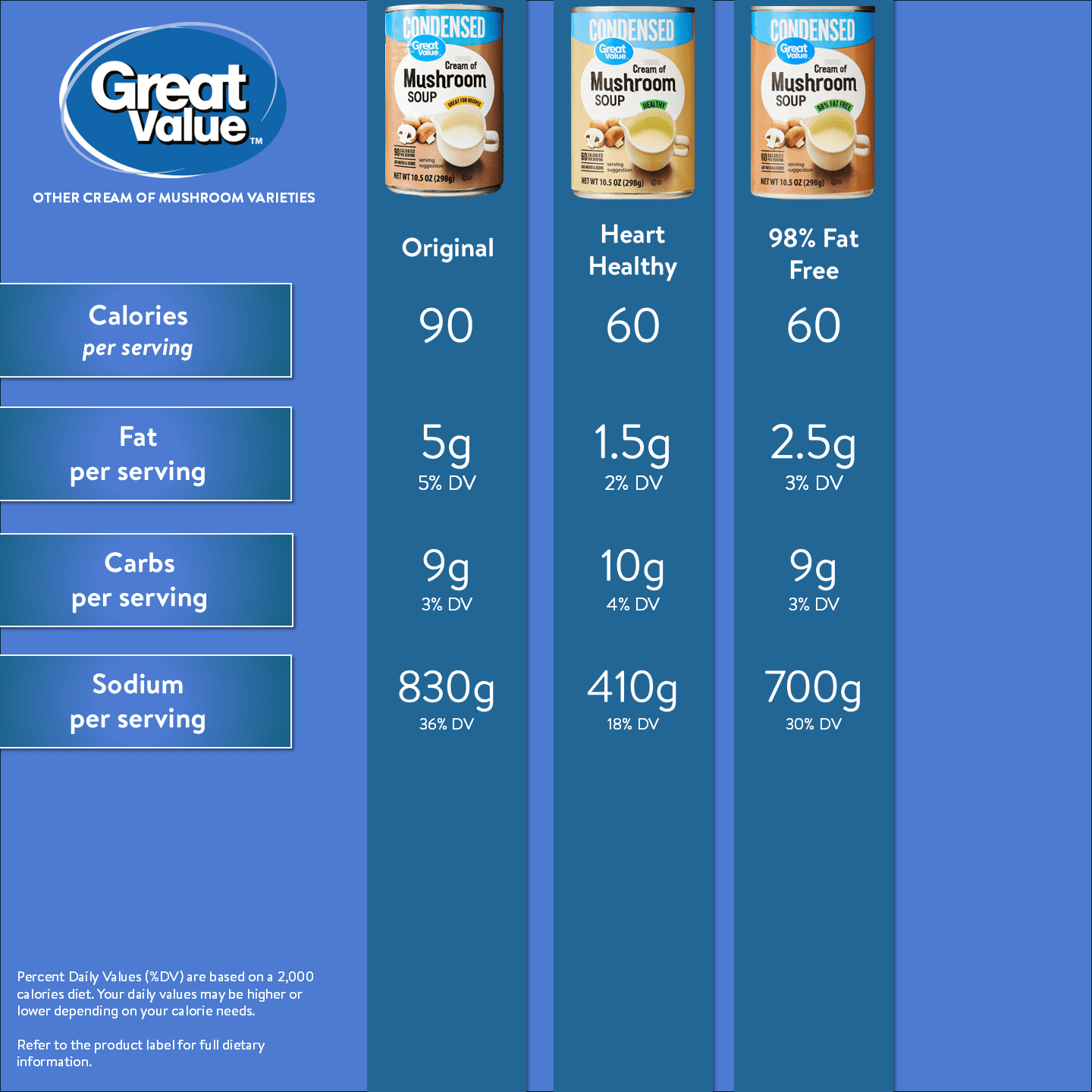 Great Value Cream of Mushroom Condensed Soup, 10.5 oz