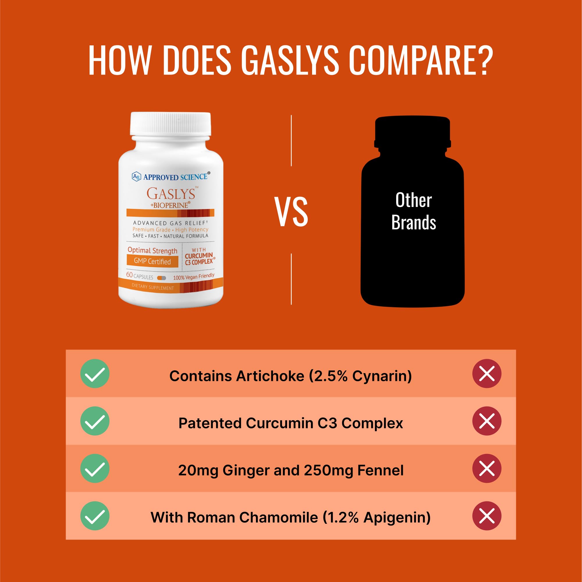 Approved Science Gaslys - Digestive Tract, Gas, and Stomach Supplement - with Artichoke Powder, Ginger, Fennel Seed - 180 Count - Pack of 1