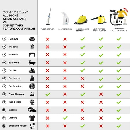 Handheld Multi-Purpose Pressurized Steam Cleaner with 9