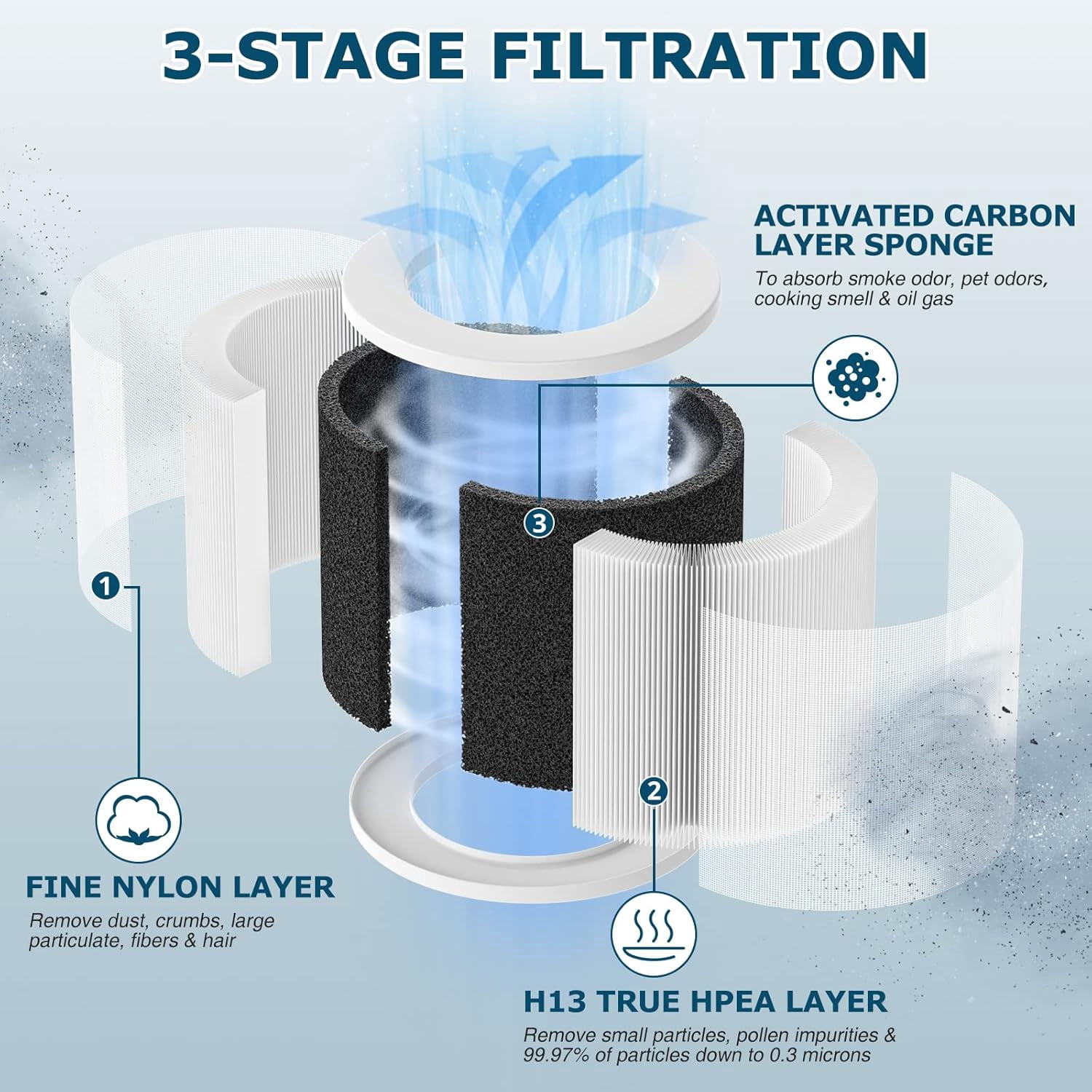 2 Pack A1 Replacement Filter Compatible with VEWIOR Air Purifier Hqsc-50, Hqkj-80, Ameifu Ap01w, Koios Hqkj-50, H13 True Hepa Filter for Vewior A1w Air Purifier