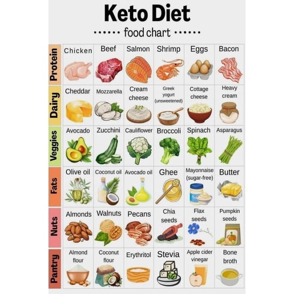 Ketogenic Diet Food List Poster Suitable For Home Kitchen Dining Room Sanatorium Rehabilitation Centre Office Decor poster