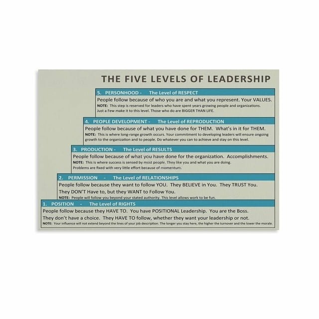 Stages of Effective Leadership Poster Team Building and Growth Wall Art for Managers Office Training Room poster Unframed12x18inch(30x45cm)
