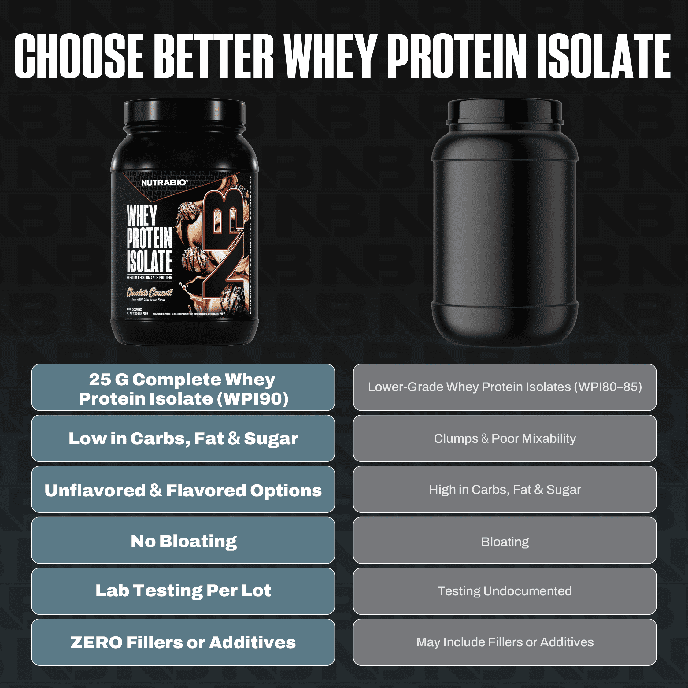 NutraBio Whey Protein Powder Isolate Supplement – 25g of Protein Per Scoop with Complete Amino Acid Profile - Soy and Gluten Free - Zero Fillers and Non-GMO - Chocolate Coconut- 2 Lbs.