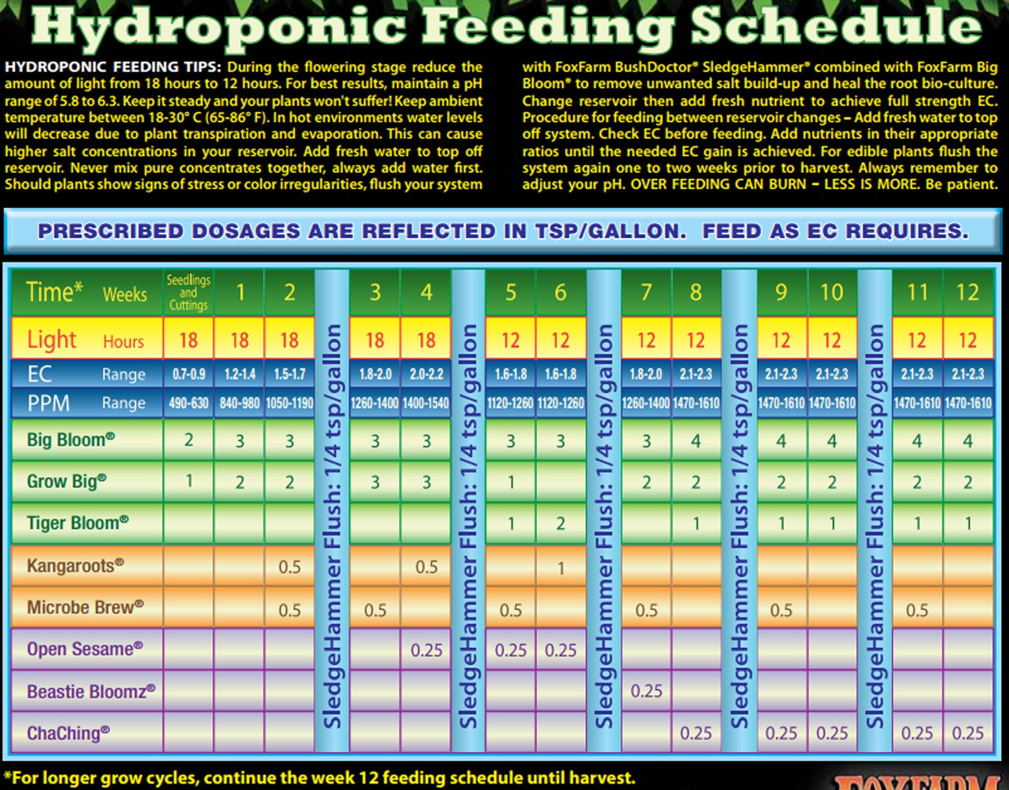 Fox Farm Hydro Feeding Chart