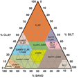 thumbnail image 3 of CafePress - Soil Triangle Diagram Light T Shirt - Light T-Shirt - CP, 3 of 4