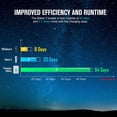 thumbnail image 5 of OLIGHT Baton3 Premium Edition 1200 Lumens Compact LED Flashlight Powered by a Single Rechargeable Battery, with Wireless Charging Box (Winter), 5 of 6
