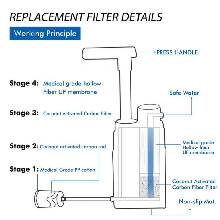 Purewell Replaceable Water Filter for Portable Filtered Water Purifier -  Emergency Water Filter Pump with 4-Stage Integrated Filter for Camping  Hiking Backpacking