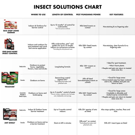 Spectracide Bug Stop Home Barrier, Ready-to-Use Indoor Plus Outdoor Insect Control, 1 Gal.