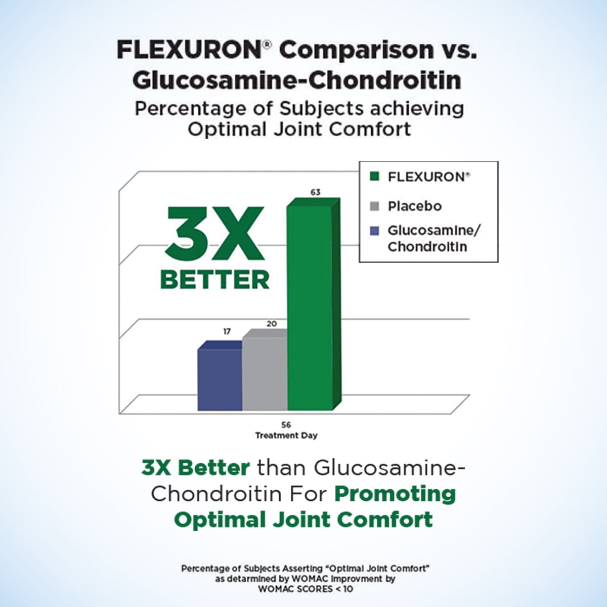 Flexuron Joint Formula by Purity Products - 3X Better than Glucosamine and Chondroitin - Starts Working in just 7 Days - Krill Oil, Low Molecular Weight Hyaluronic Acid, Astaxanthin - 30 count
