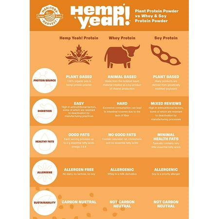 Manitoba Harvest Hemp Yeah! Balanced Protein + Fiber Powder, Hemp Protein Powder, Unsweetened, 32 oz, 2 lb