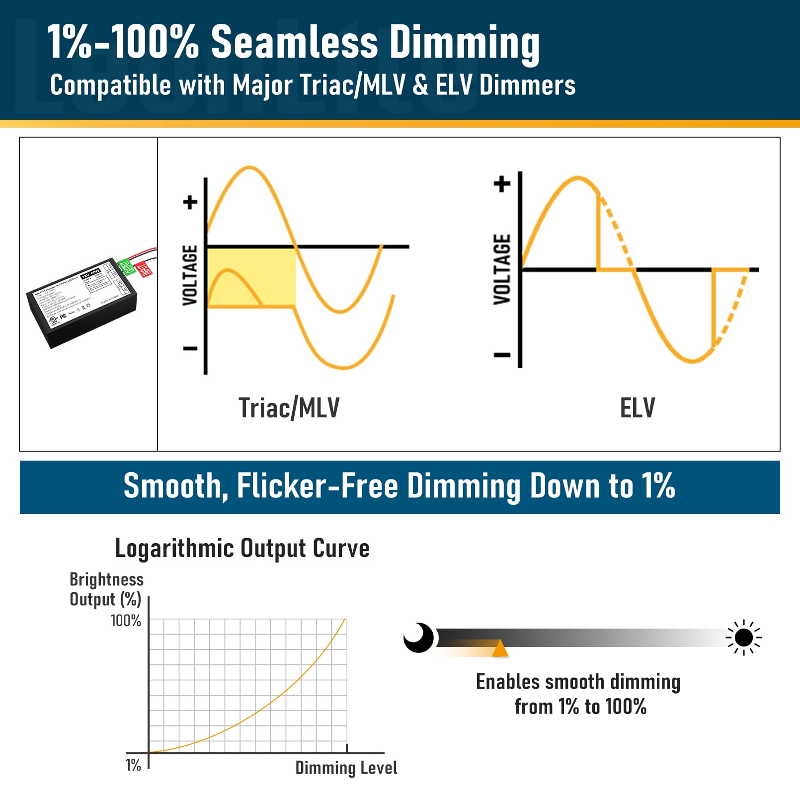 Leonlite 60W 12V Dimmable LED Driver, Triac/MLV/ELV Compatible Transformer, 120V AC to 12V DC Power Supply for LED Strip Lights, Black, 2 Pack