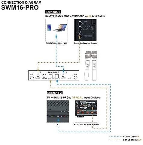 Sound Town 16 Channels Wireless Microphone Karaoke Mixer System with Optical (Toslink), AUX and 2 Handheld Microphones - Supports Smart TV, Home Theater, Sound Bar (SWM16-PRO)