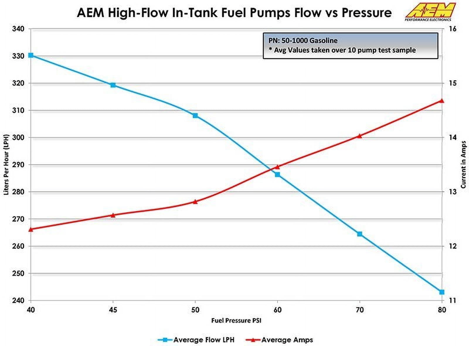 AEM 50-1000 High Flow In-Tank Fuel Pump 340LPH - Offset Inlet