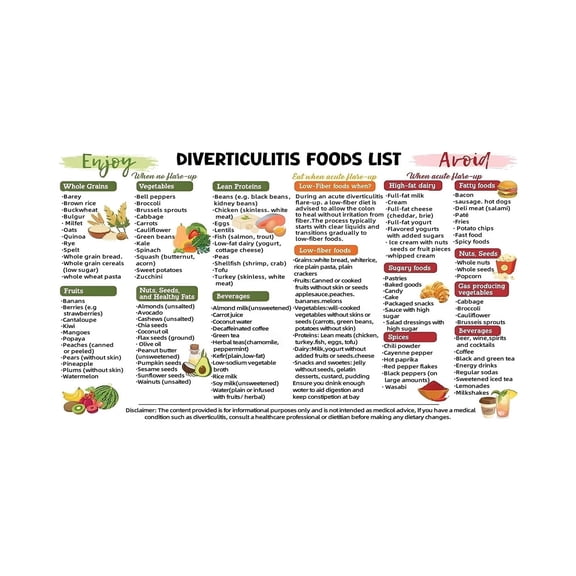 Diverticulitis Food List Poster What to Eat and Avoid Digestive Health Guide for Flare Ups Relief and Prevention Emergency Diet Plan Gut Health Chart poster