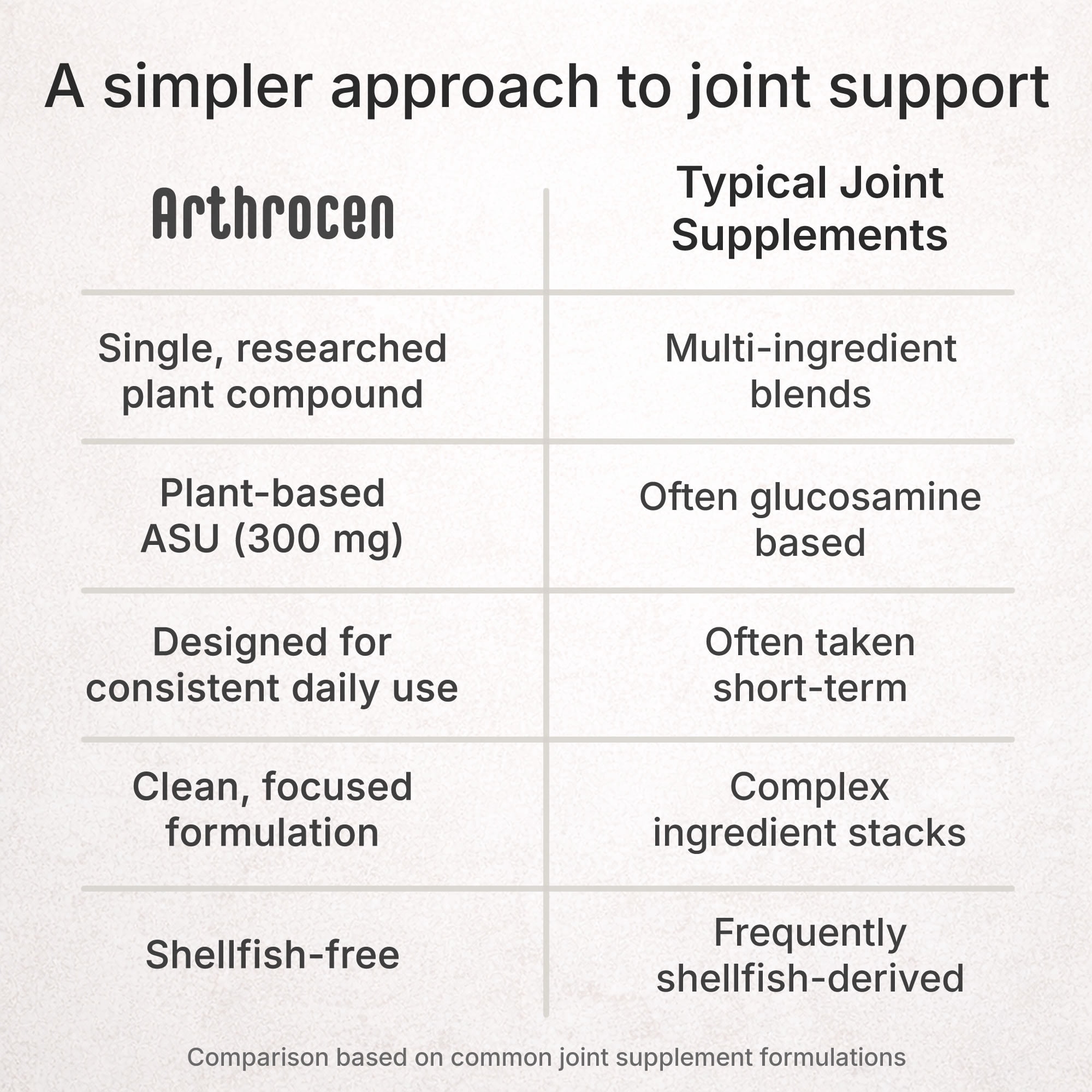 Arthrocen Joint Health Supplement with 300 mg ASU (Avocado Soy Unsaponifiables) – Supports Joint Mobility & Cartilage – Plant-Based Daily Joint Support – Non-GMO, Gluten & Dairy Free – 360-Day Supply