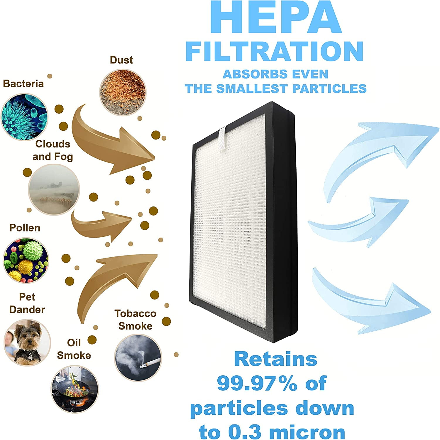 HQRP 2-Pack 3-in-1 HEPA Filter Set (4 Filters) compatible with Medify Replacement for MA25R for MA25 MA25 Air Purifier