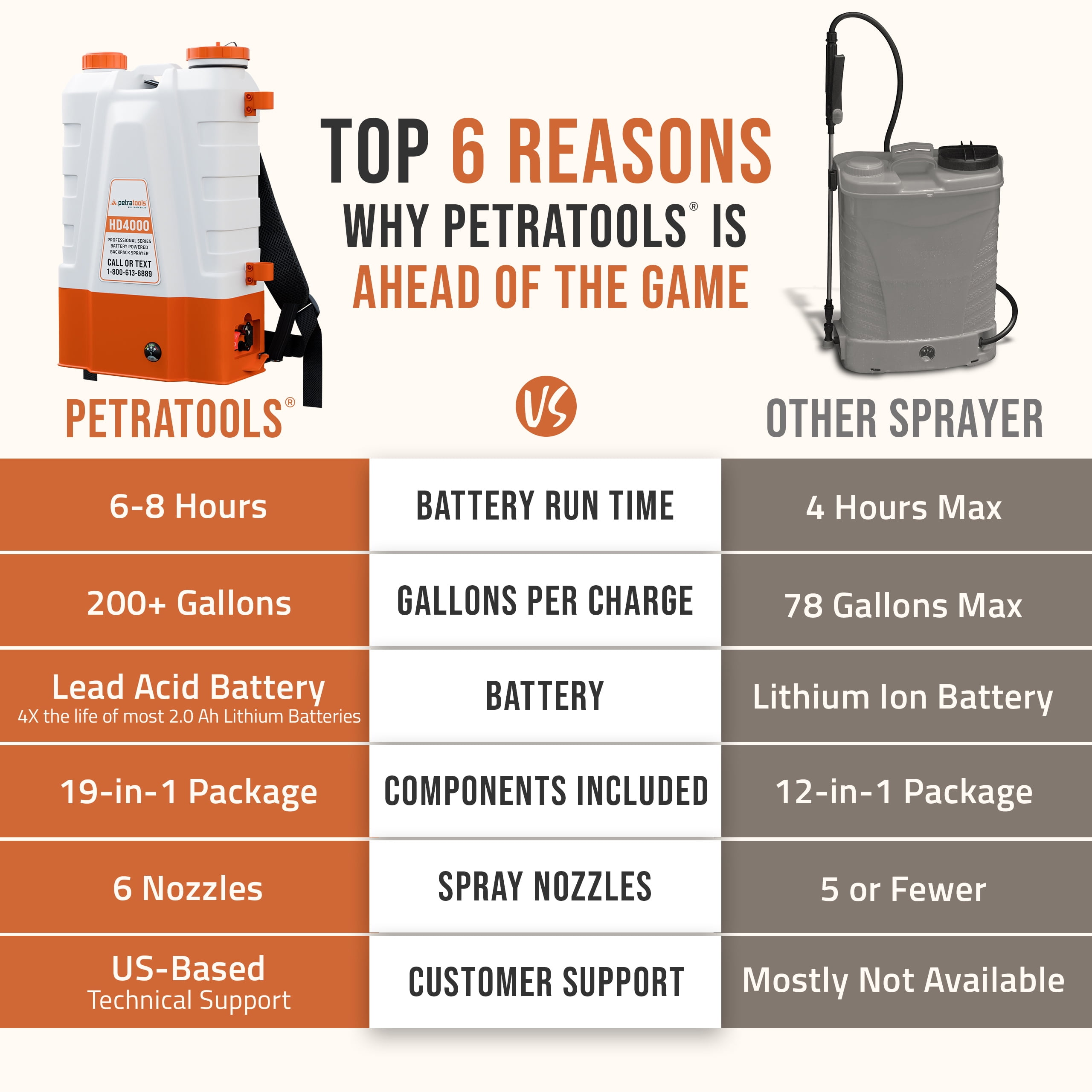 Petratools HD4000 4 Gallon Backpack Sprayer Electric Sprayer Back Pack Battery Sprayer