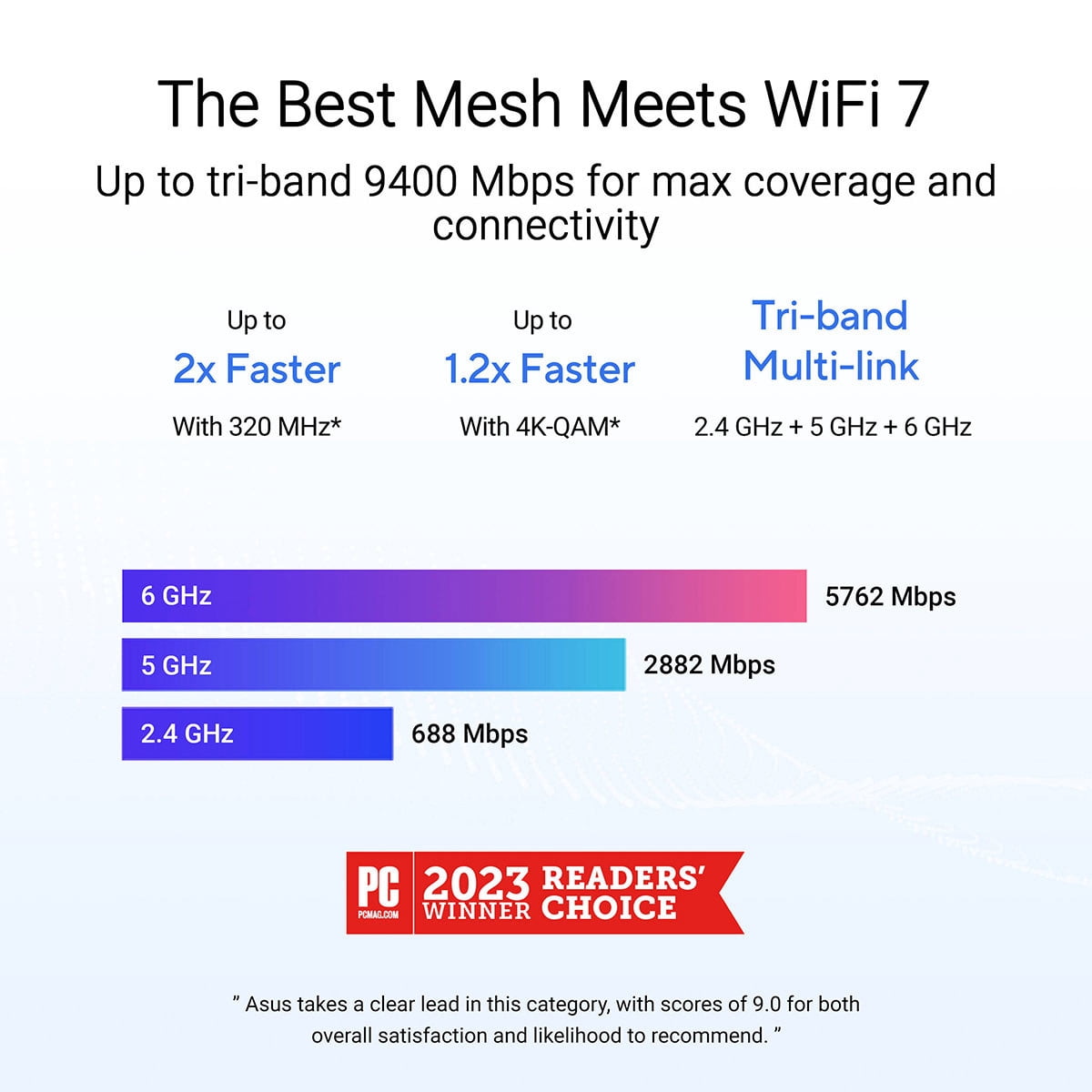 ASUS ZenWiFi BT6 Tri-Band WiFi 7 Mesh, 5800 sq ft, 2-pack, 2.5G WAN, Subscription-Free Security & Parental Controls