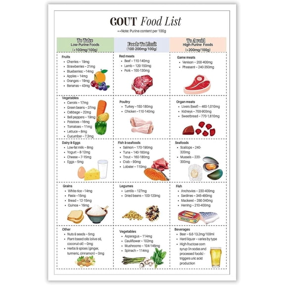 Gout Food List Poster Low Purine Foods Healthy Diet Chart Anti-Inflammatory Guide Artwork for Kitchen Room Wall Decor