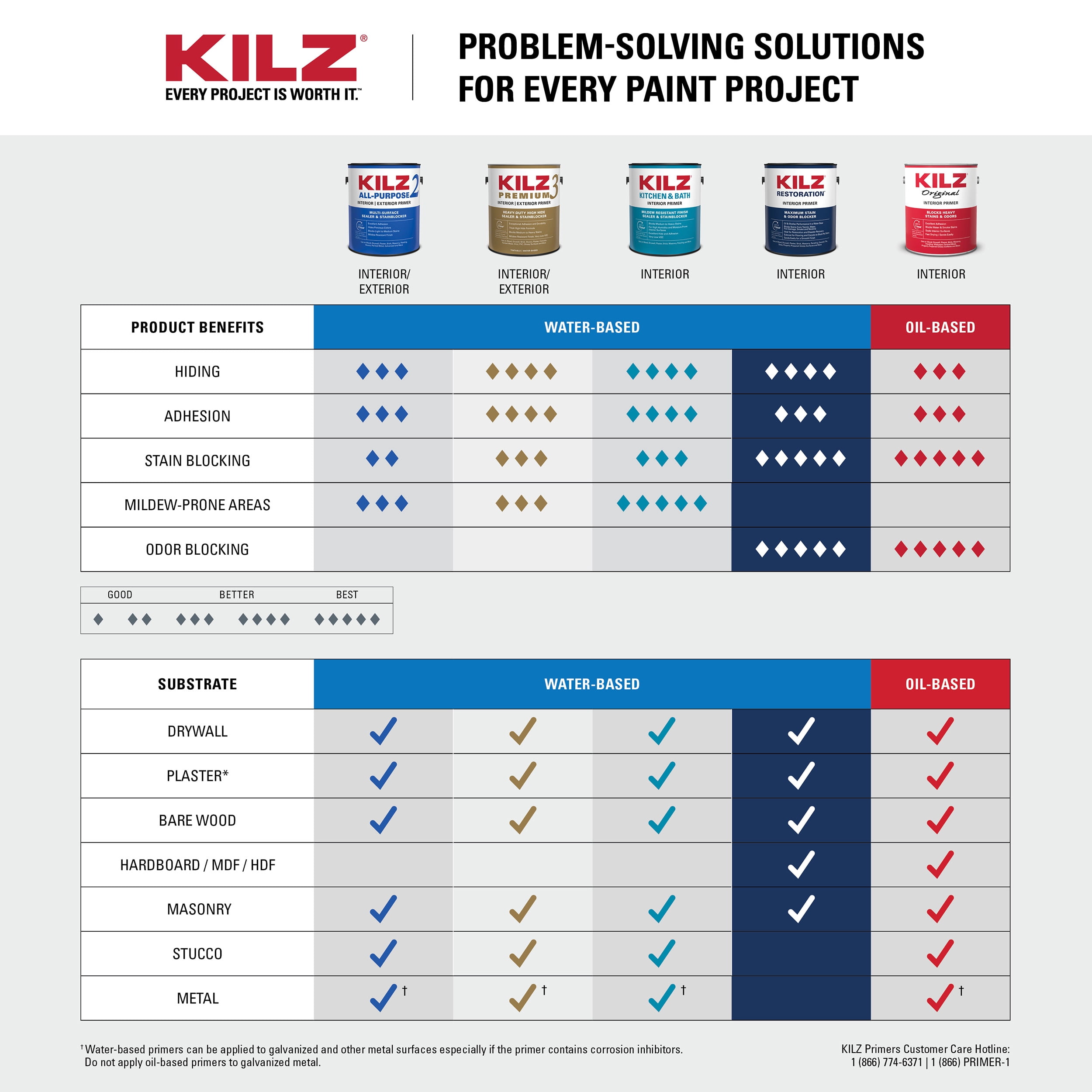 KILZ Restoration Interior Water-Based Maximum Stain & Odor Blocking Primer, White, 5 Gallon