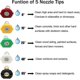 thumbnail image 5 of 4000 Psi 3.5 Port Rotating Turbo Nozzle Pressure Washer 6.35mm Quick Connect Accessory Kit With 5 Spray Nozzles, 5 of 5