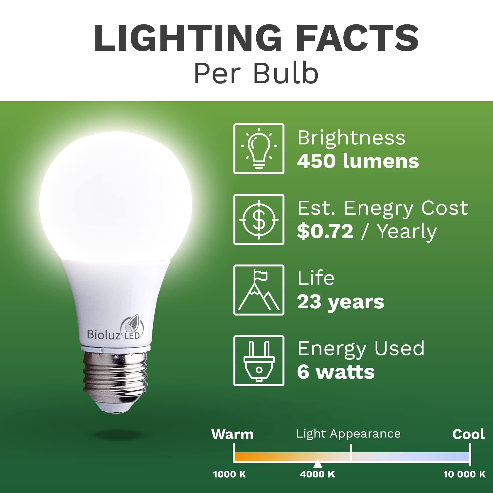 A19 LED Light Bulbs 48 Count, 6W 40W Equivalent, 4000K Cool White, 450 Lumens, Non-Dimmable, E26 Base, UL Listed, Home Decor