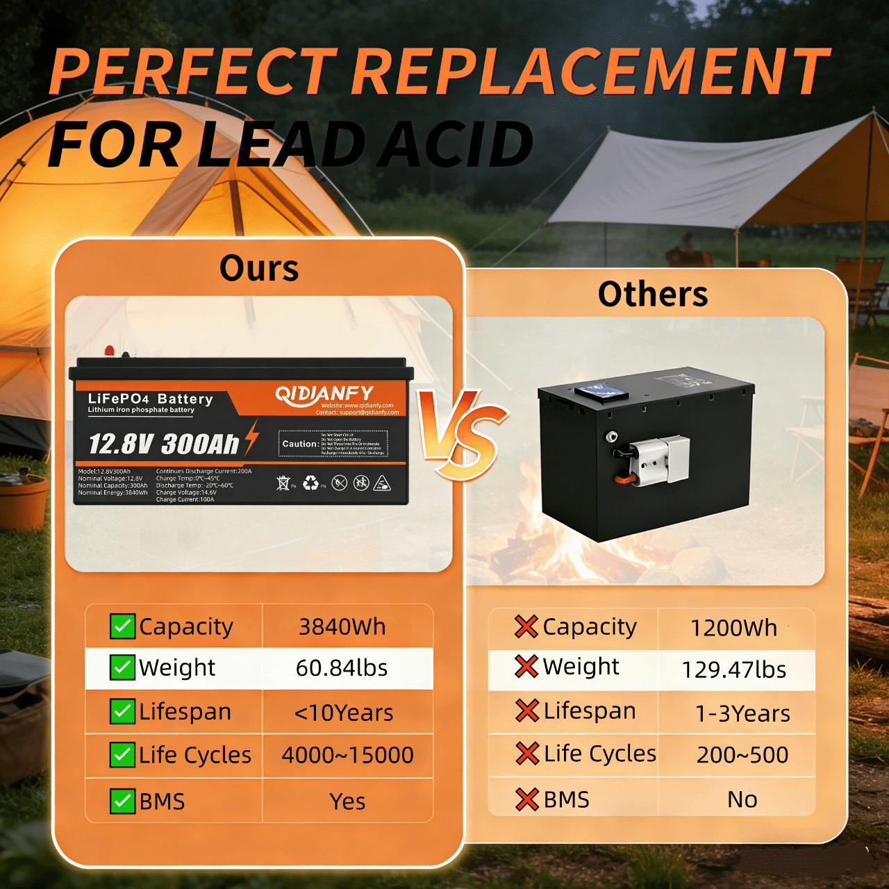 12V 300Ah Lithium LiFePO4 Battery, 200A BMS 3840Wh Rechargeable Lithium Iron Phosphate Battery for Solar Energy Storage, Backup Power, RV, Camping, Off-Grid, Marine