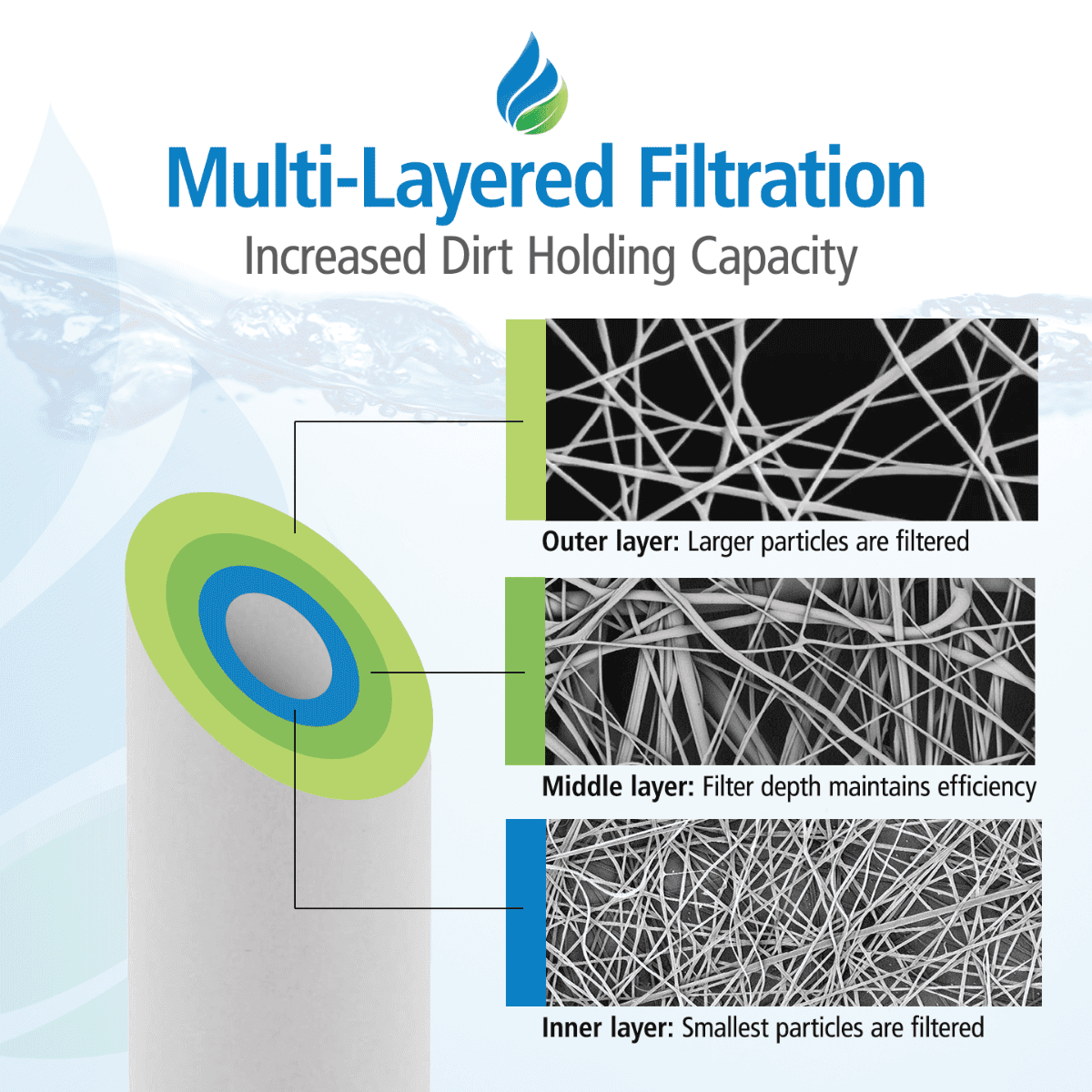 Tier1 5 Micron 10 x 2.5 Spun Wound Polypropylene Sediment Water Filter, Compatible with Pentek P5, GXWH04F, P5-10, 4 Pack