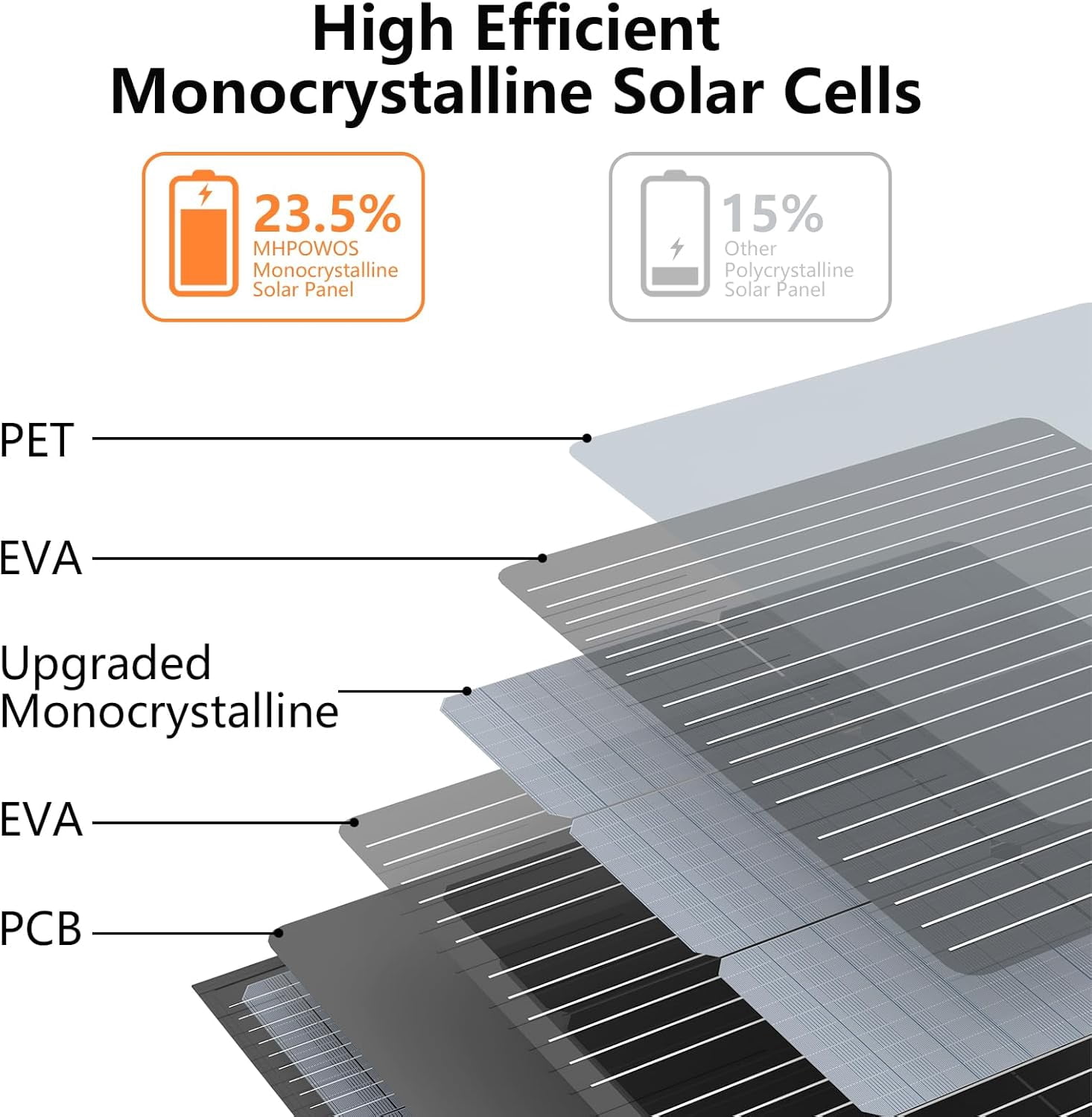 MHPOWOS 110W Portable Solar Panel with Adjustable Kickstands  IP67 Waterproof Foldable Solar Panel for Power Station  Charging RV Camping off Grid