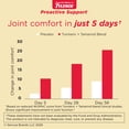 thumbnail image 4 of Proactive Support from Tylenol, Joint Supplement, Cucumber Extract for Muscle Comfort, 30 Count, 4 of 11