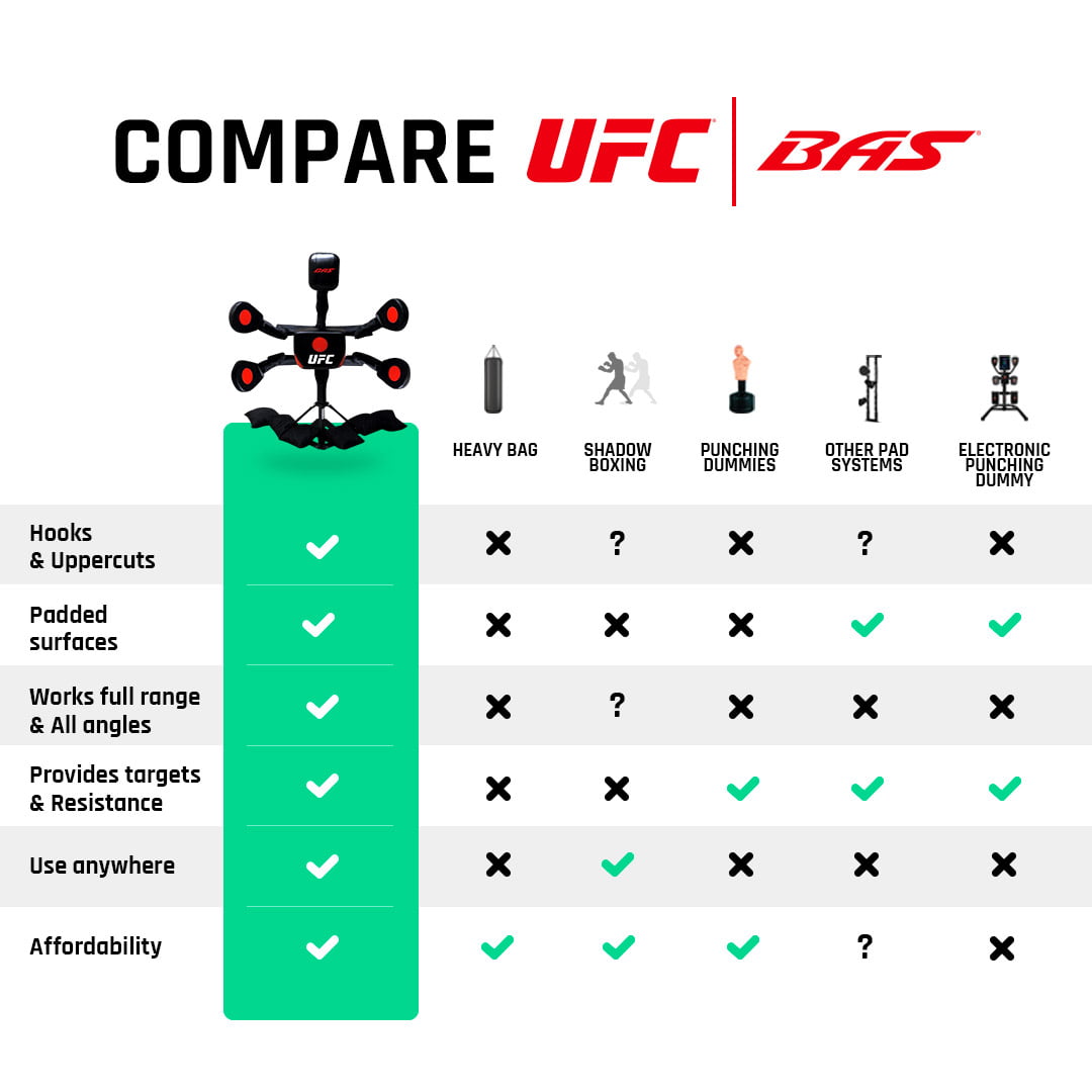 Sistema de ação corporal UFC BAS Deluxe – Sistema profissional de  equipamento de treinamento doméstico independente para MMA, Kickboxing,  Muay Thai e artes marciais – Almofadas de perfuração e chute ajustáveis