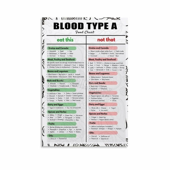 Blood Type A Diet Food List Poster Healthy Eating Kitchen Poster Canvas for Bedroom Living Room Decor
